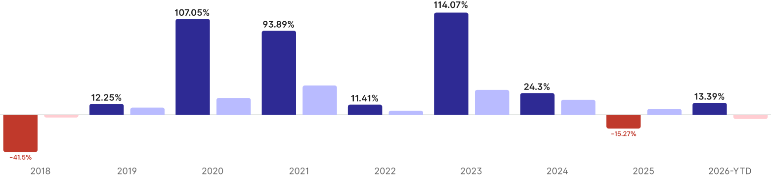 Calendar year returns chart, Clean Environment TRI vs BSE 1000 TRI from 2018 to 2026 YTD
