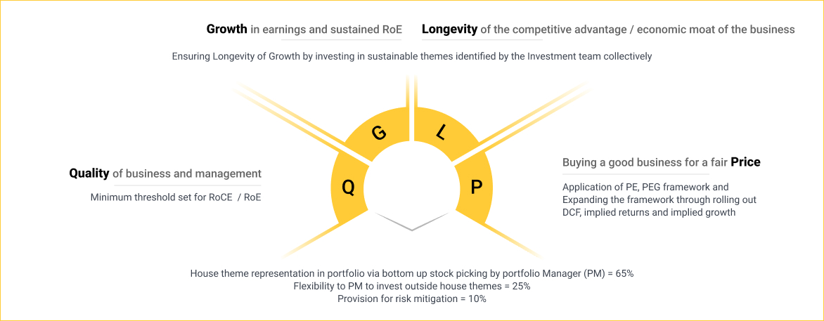 High Growth Portfolios