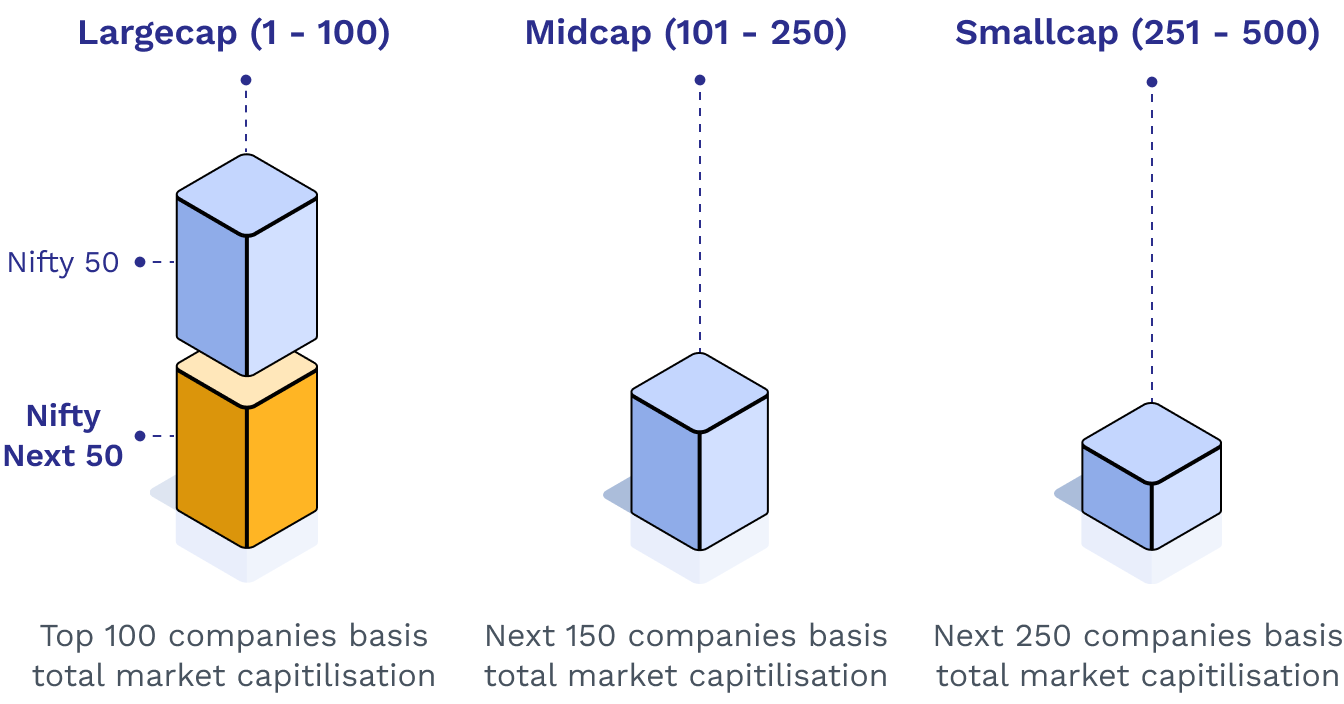 What constitutes  Nifty Next 50?