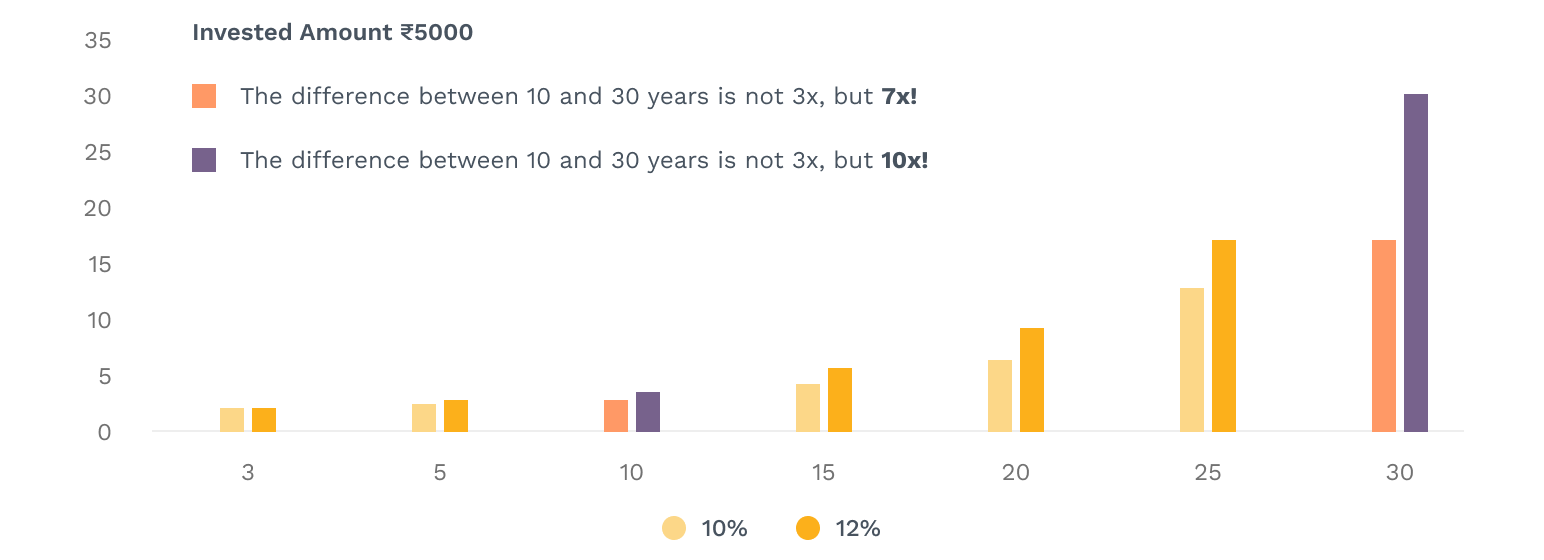 Power of Compounding