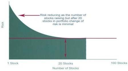 Risk diversification