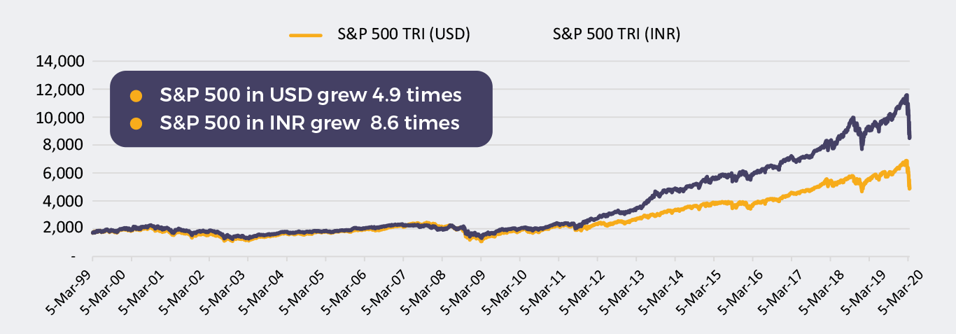 Motilal Oswal Sandp 500 Index Fund