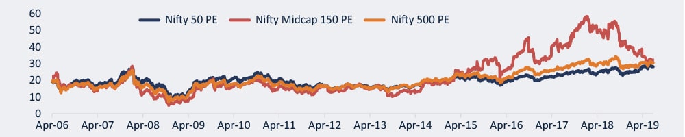 Motilal Oswal Nifty 500 Fund