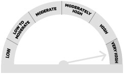veryhigh risk