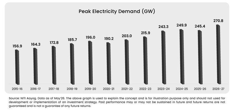 Peak Electricity Demand