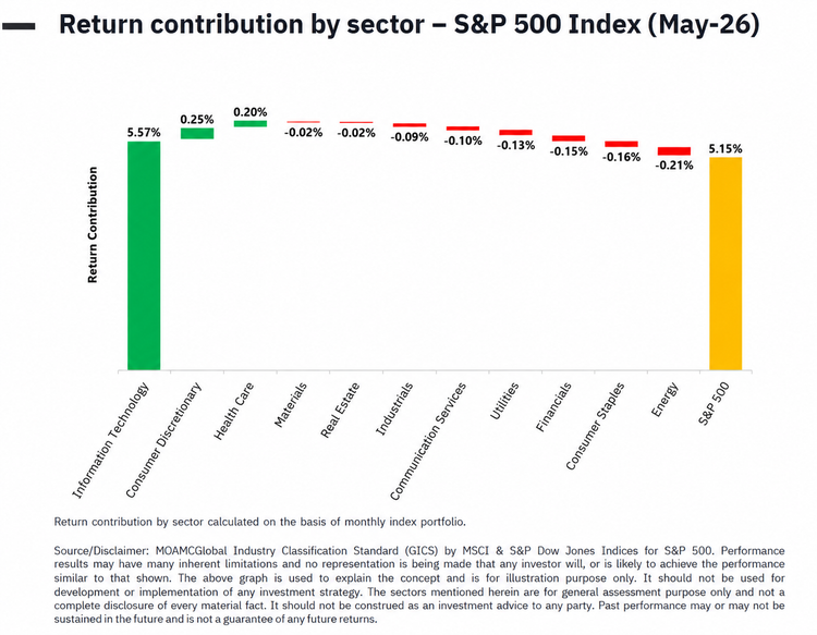 S and P 500 Index May 26