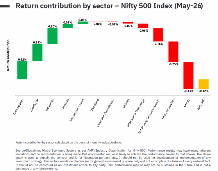 Nifty 500 Index May 26