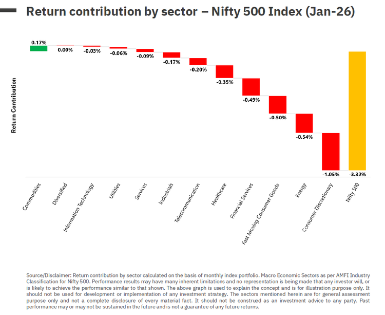 Nifty 500 Index Graph - January 2026