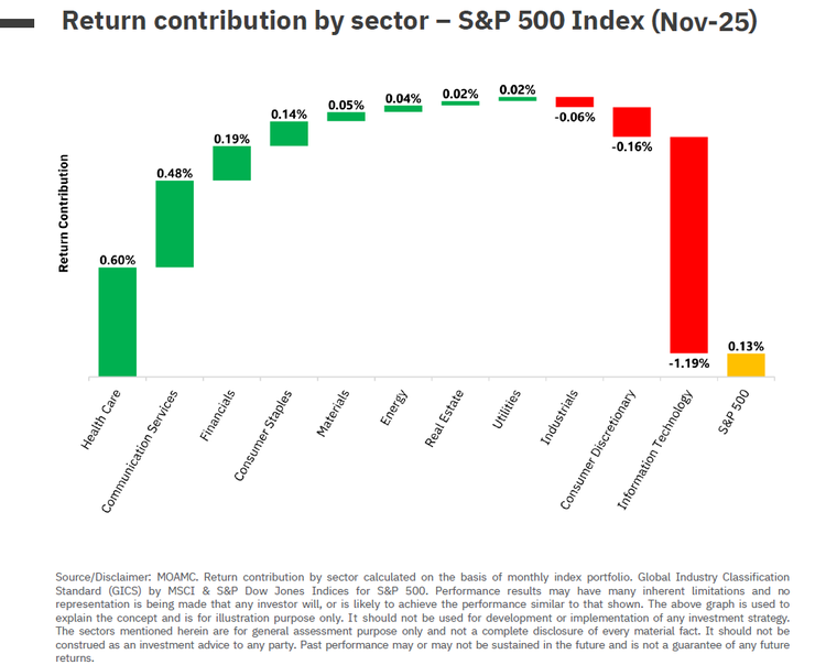 S and P Index Graph - November 2025