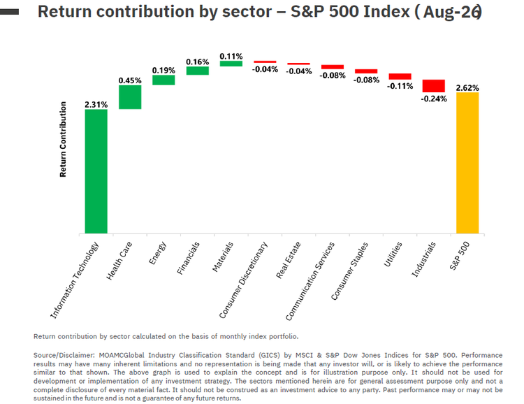 S and P 500 Index August 2026