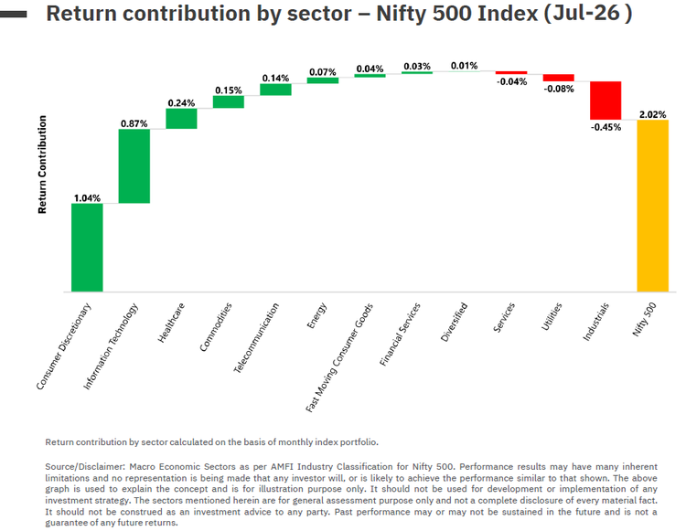 Nifty 500 Index July 2026
