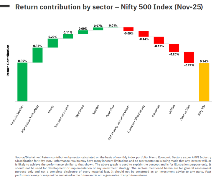 Nifty 500 Index Graph - November 2025