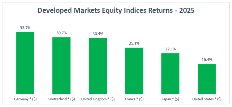 Developed Market Equity Indices Returns - 2025