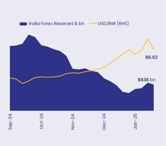 India Forex Reserve