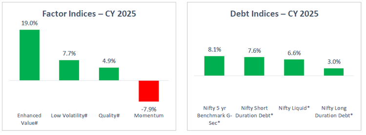 Factor and Debt Indices - CY 2025