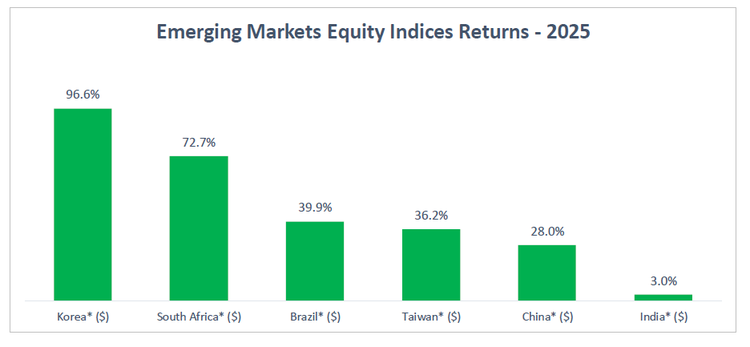 Emerging Markets Equity Indices Returns - 2025