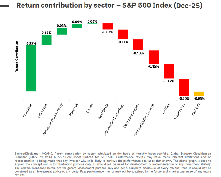 S and P Index December 2025