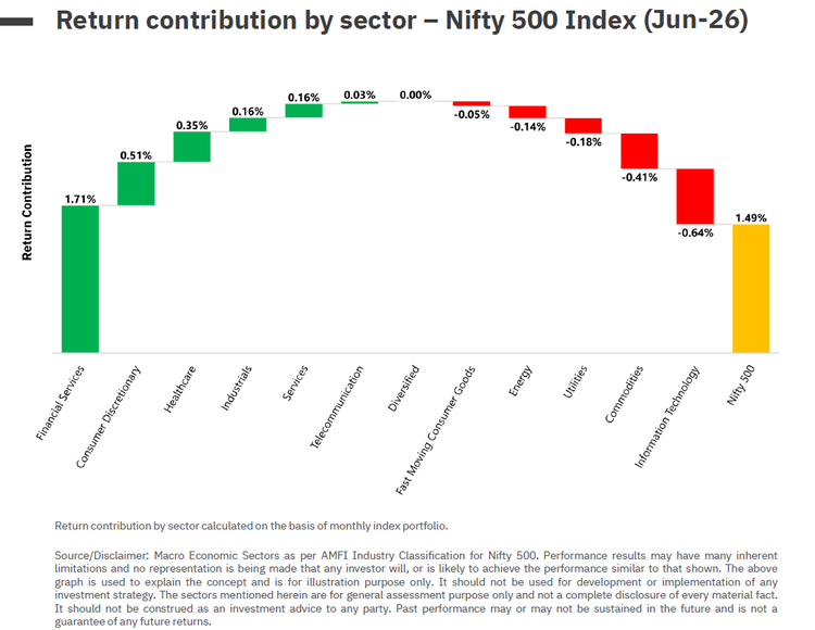 Nifty 500 Index June 2026