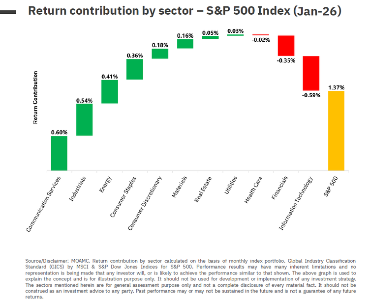 S and P Index Graph - January 2026