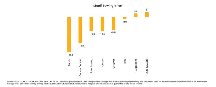 Kharif sowing yoy image