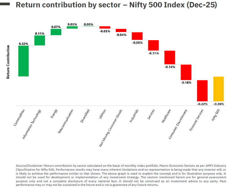 Nifty 500 Index - December 2025