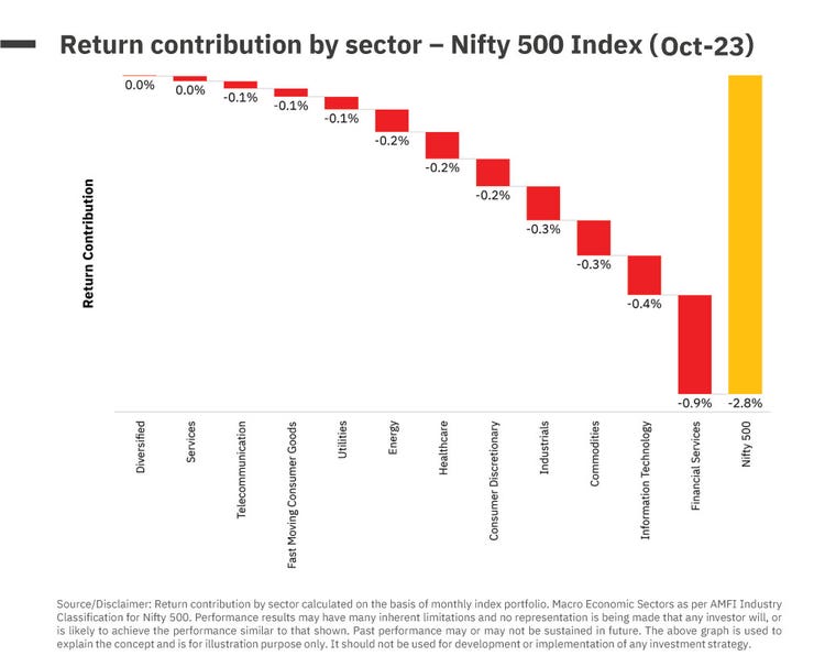 Return contribution by sector Nifty 500 Index - Oct 2023
