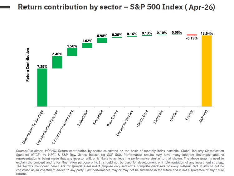 S and P 500 Index March 26