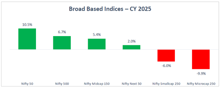 Broad Based Indices - CY 2025