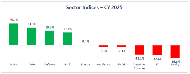 Sector Indices - CY 2025