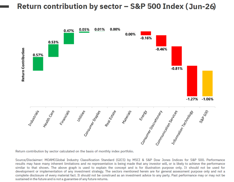 S and P 500 Index June 26