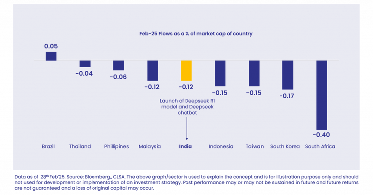 Feb-25 Flows as a % of market cap of country
