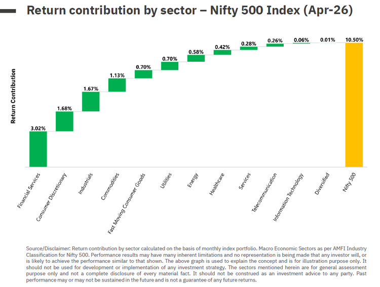 Nifty 500 Index April 26